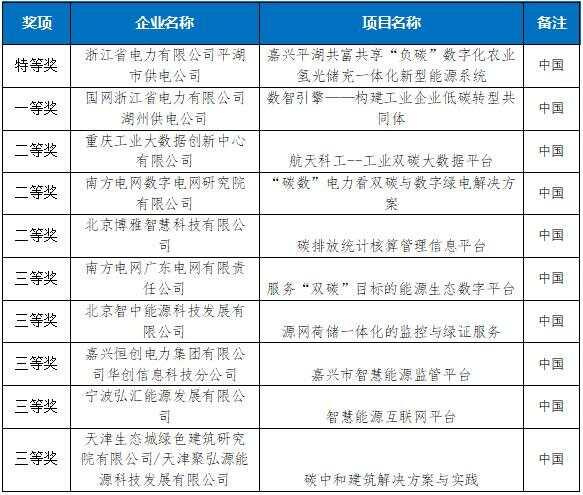 七个特等奖！2022“直通乌镇”全球互联网大赛收官