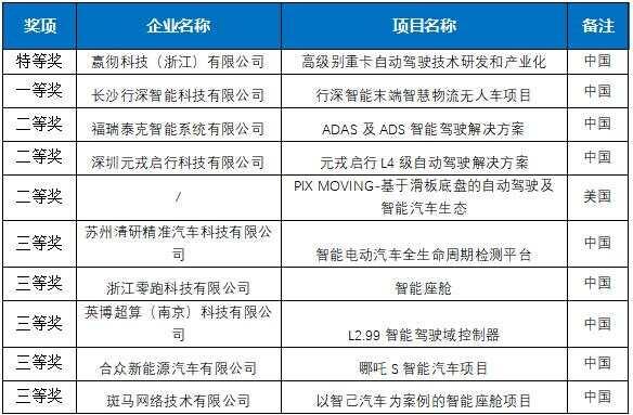 七个特等奖！2022“直通乌镇”全球互联网大赛收官