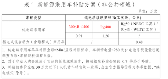 新能源补贴即将取消 2023年买车会贵多少钱？_fororder_image002