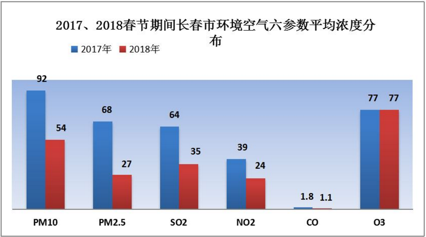 图片默认标题_fororder_2017、2018春节期间长春市环境空气六参数平均浓度分布图。长春市环境保护局 供图