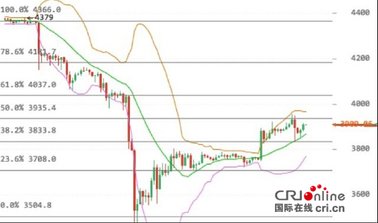 火币网：Bitfinex重新上线 下跌已修复80%