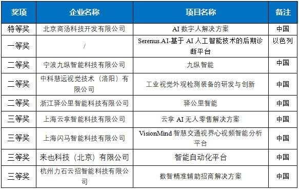 七个特等奖！2022“直通乌镇”全球互联网大赛收官