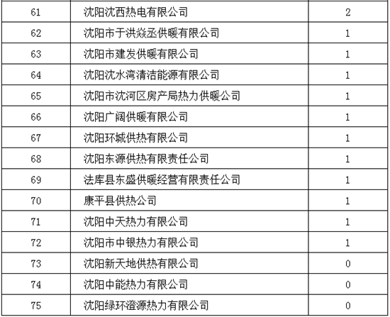 开栓首月 沈阳市供热运行平稳_fororder_04