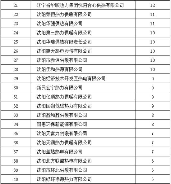 开栓首月 沈阳市供热运行平稳_fororder_02