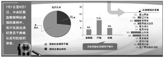 中纪委通报显示：7月至今27人被认定对抗组织审查