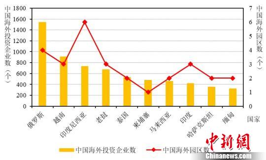 报告分析中国海外园区建设情况：投资多指向邻国