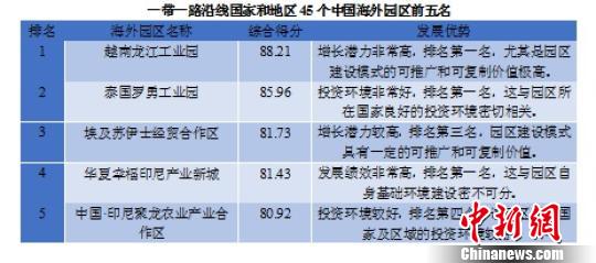 报告分析中国海外园区建设情况：投资多指向邻国