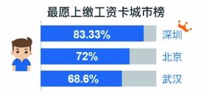 报告称超七成男性婚后愿上缴工资卡 约会技巧都有啥