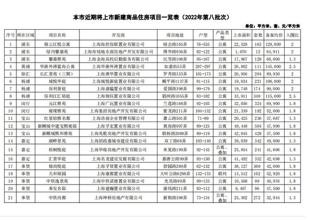 【房产】上海推出2022年第八批次集中供应楼盘