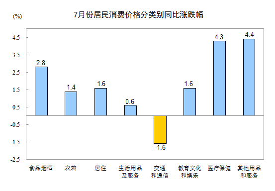 统计局：7月CPI同比上涨1.8% 食品价格上涨3.3%