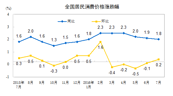 统计局：7月CPI同比上涨1.8% 食品价格上涨3.3%