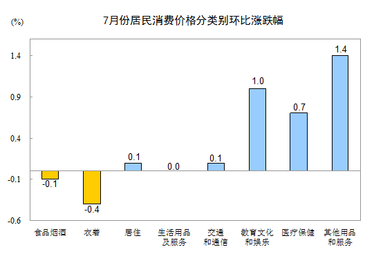 统计局：7月CPI同比上涨1.8% 食品价格上涨3.3%