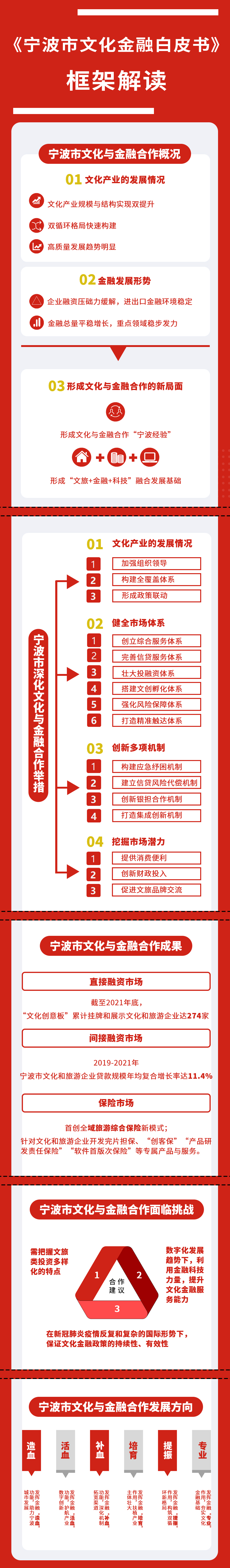 《宁波市文化金融白皮书》正式发布_fororder_长图1121（定）