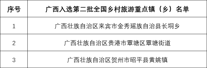 广西10地入选国家级乡村旅游重点村、镇（乡）名单_fororder_图片26