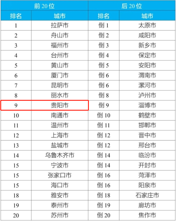 1至10月全国环境空气质量状况出炉 贵阳排名第五