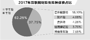 互联网车险去年保费307亿 同比锐减23%