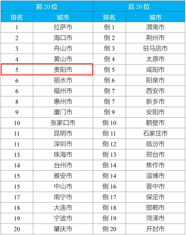 1至10月全国环境空气质量状况出炉 贵阳排名第五