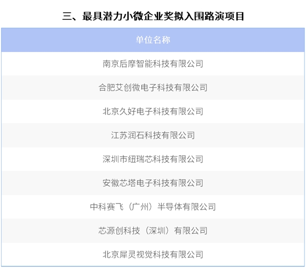 2022年中国汽车芯片创新大赛拟入围路演项目结果公示