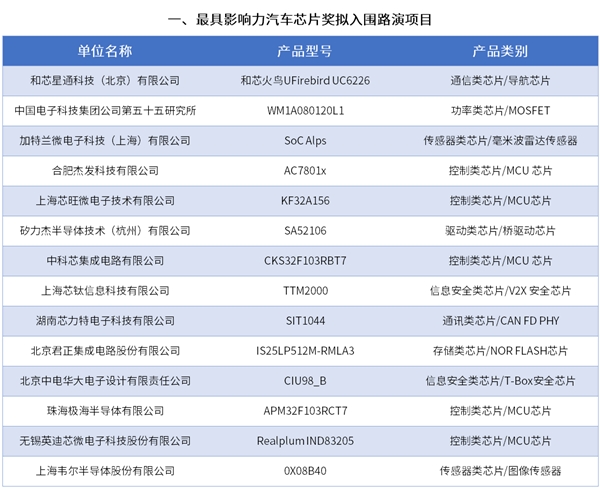 2022年中国汽车芯片创新大赛拟入围路演项目结果公示