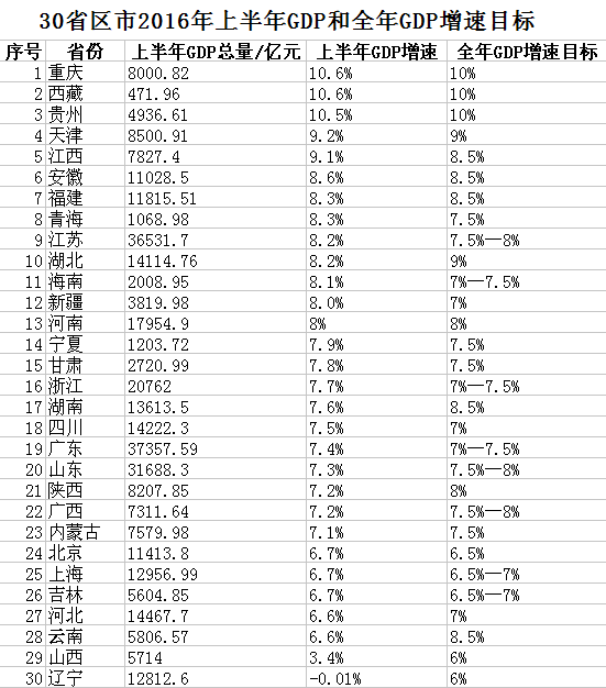 30省份公布上半年GDP数据：11省份未达到全年目标