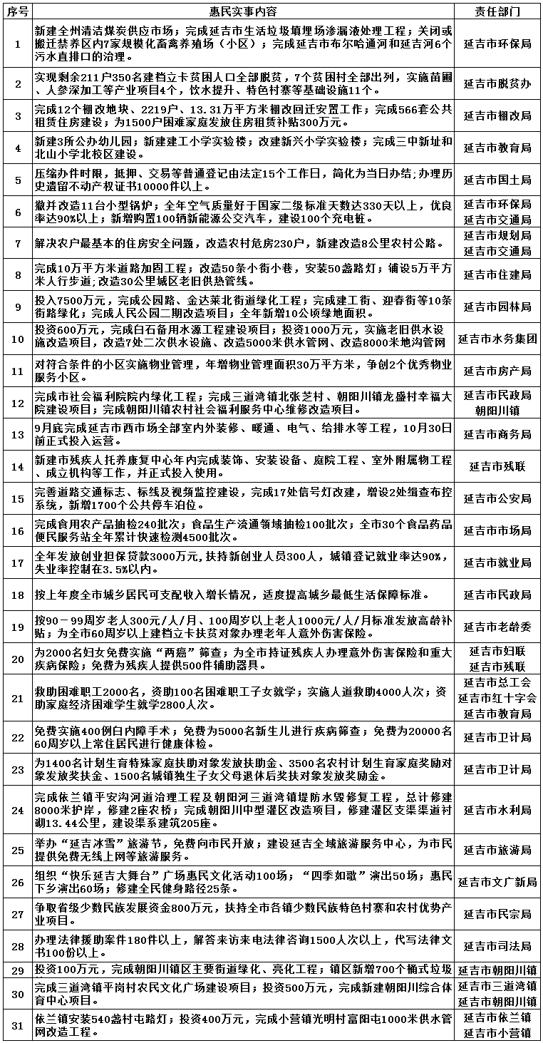 【CRI看吉林（标题）】【关东黑土（延边）】【移动版（列表）】 2018年延吉市将办好31件惠民实事