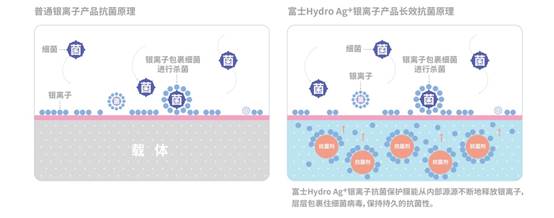 让黑科技守卫你的健康——富士胶片推出Hydro Ag⁺银离子手机抗菌保护膜