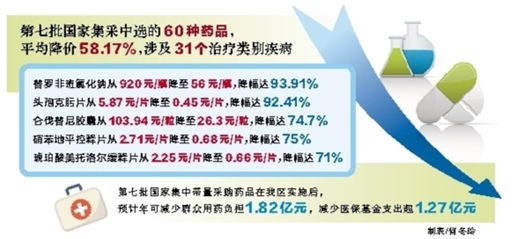 第七批国家集采中选药品11月30日起落地广西