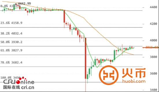 火币网比特币行情 ：币价区间振荡盘整