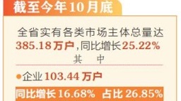 山西省市场主体总量达385.18万户