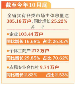 山西省市场主体总量达385.18万户_fororder_CA41BBDF-B890-4BAE-B35B-8DE82FD1B52C