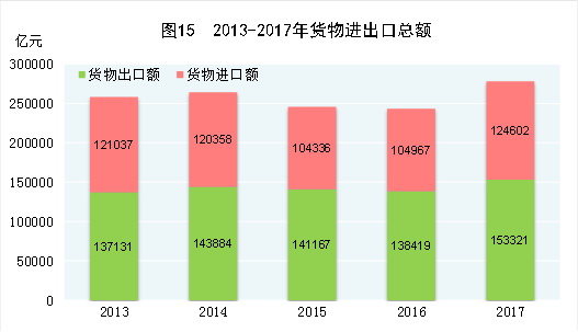 中华人民共和国2017年国民经济和社会发展统计公报