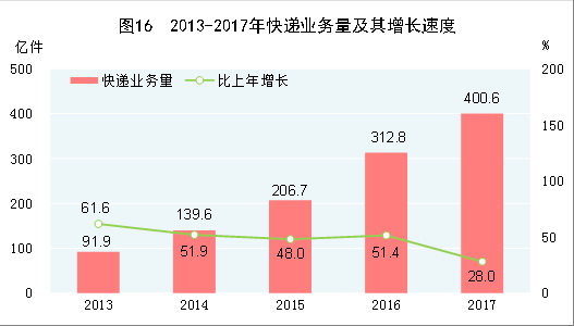 中华人民共和国2017年国民经济和社会发展统计公报