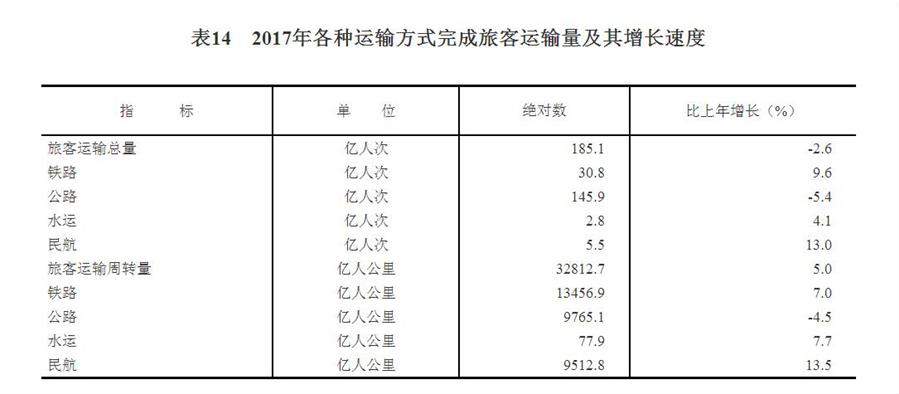 中华人民共和国2017年国民经济和社会发展统计公报