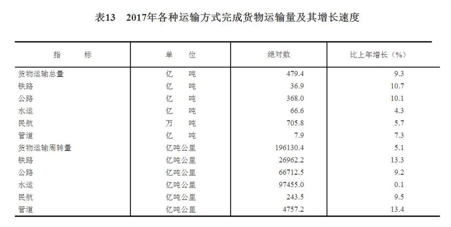 中华人民共和国2017年国民经济和社会发展统计公报