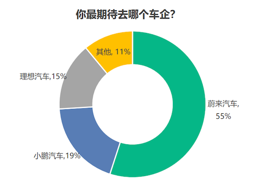 创新驱动新能源汽车 数字化人才关注蔚来_fororder_image001