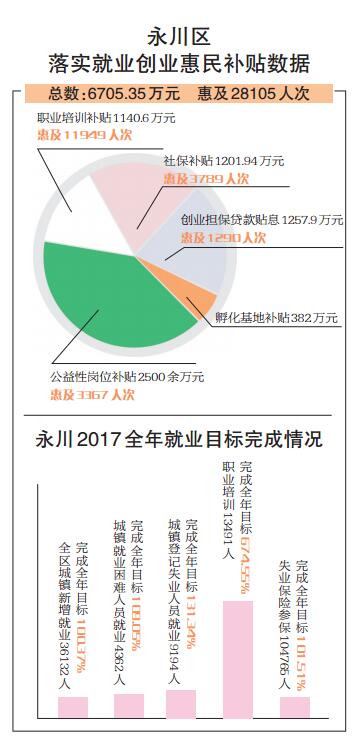 【区县联动】【永川】 2018年现场招聘开启永川区就业创业新热潮【区县联动　列表】永川区掀起就业创业新热潮