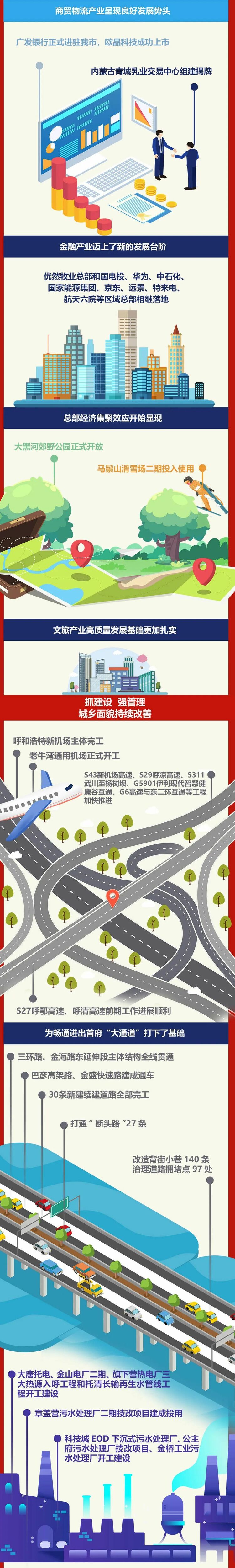 一图读懂呼和浩特市政府工作报告_fororder_3