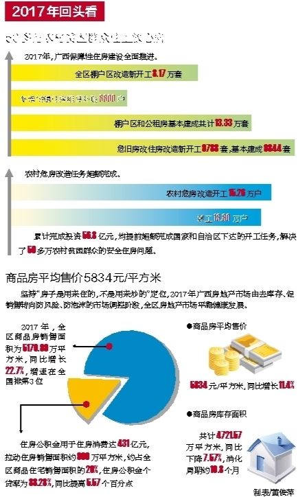 【广西要闻】【园区建设】【八桂大地】广西将完成棚户区改造9万套