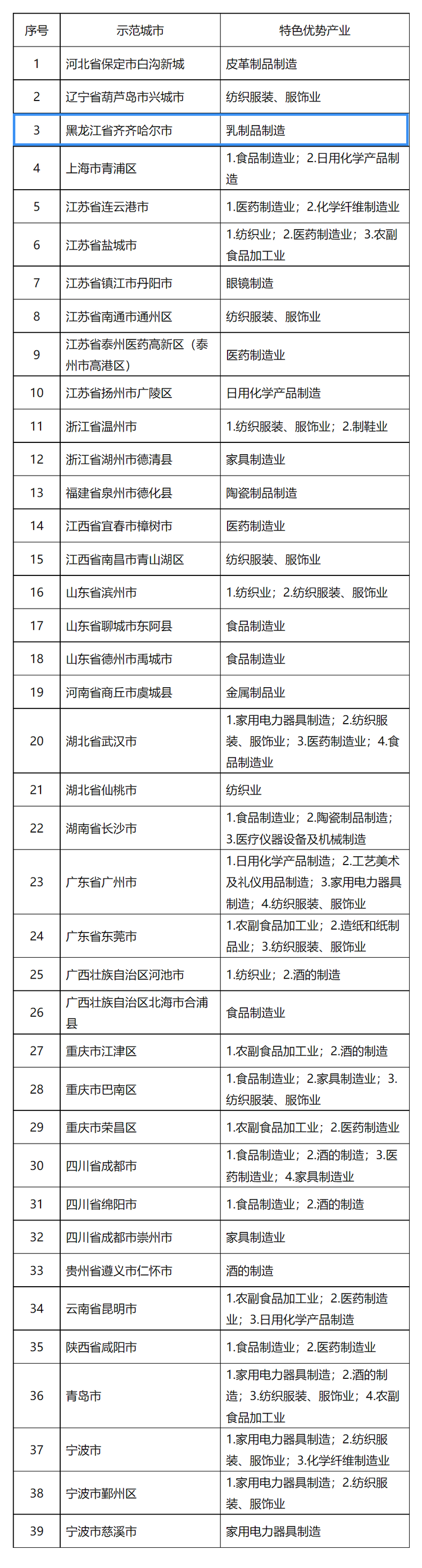 名单公示！齐齐哈尔市入选