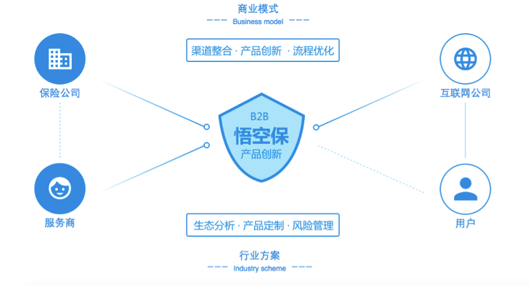 互联网保险的定制时代，B2B2C到底怎么玩？