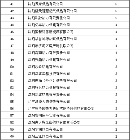 开栓首月 沈阳市供热运行平稳_fororder_03