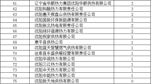 开栓以来沈阳市供暖故障发生率同比下降30% 供热诉求同比下降41.6%_fororder_图片3