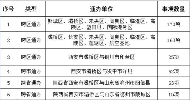 西安市灞桥区“跨区通办”朋友圈持续扩容_fororder_微信图片_20230105131057