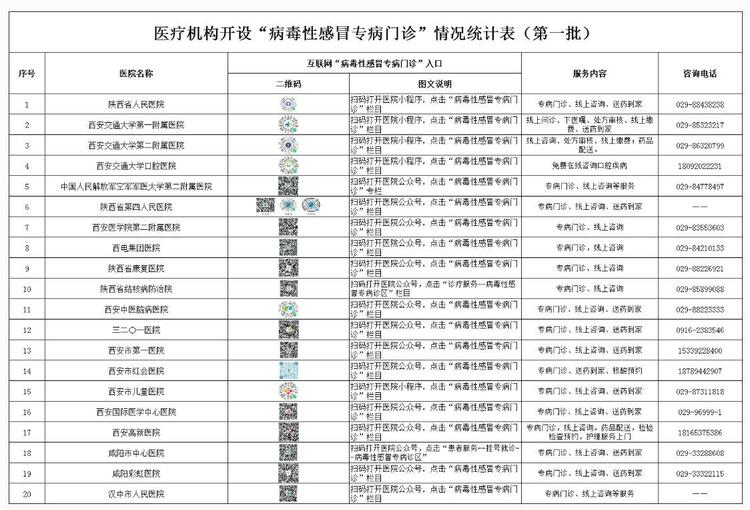 陕西省医疗机构开通“病毒性感冒专病诊区”_fororder_微信图片_20221212111247