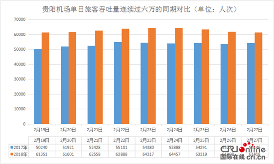 图片默认标题_fororder_贵阳机场单日旅客吞吐量连续过六万的同期对比（贵阳机场集团 供图）