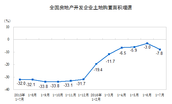 前7月商品房销售面积7.58亿平方米 同比增长26.4%