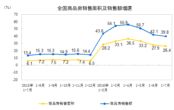 前7月商品房销售面积7.58亿平方米 同比增长26.4%