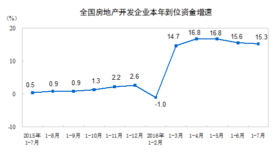 前7月商品房销售面积7.58亿平方米 同比增长26.4%