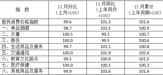 （中首）贵州11月居民消费价格同比上涨1.3% 环比下降0.4%