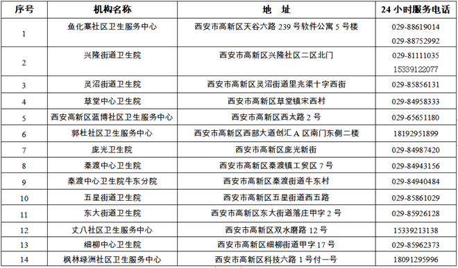 西安高新区发热诊疗服务全覆盖 4所医院14个社区卫生服务机构的发热诊室便捷可及_fororder_微信截图_20221219165911